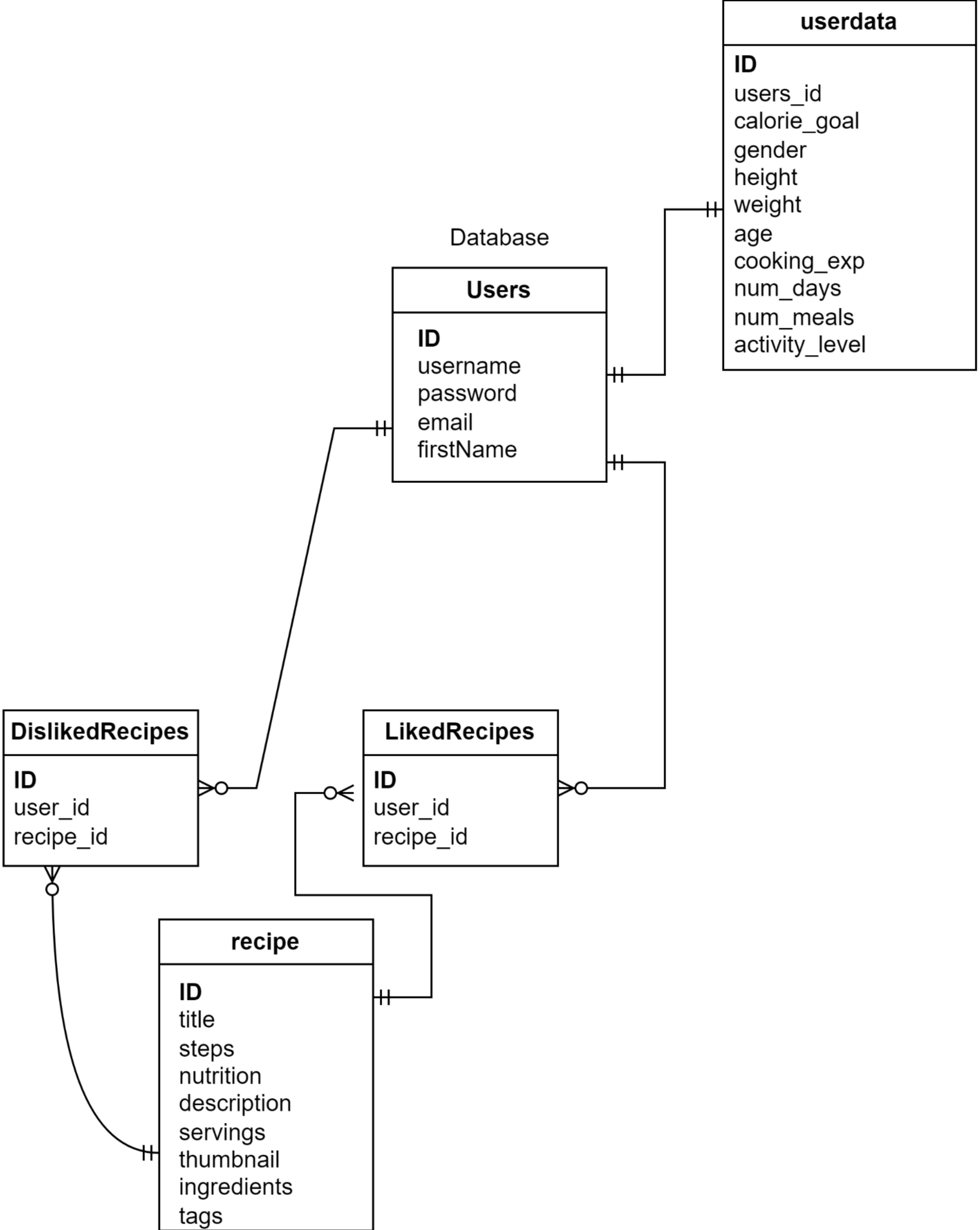 DB-Tables